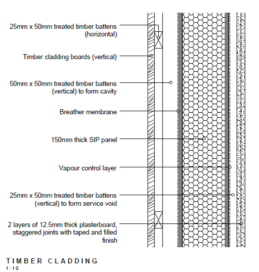 Figure 5 Timber cladding details