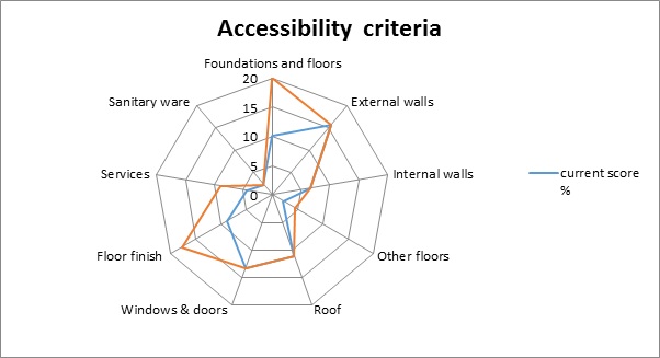 Accessibility criteria