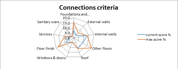 Connections criteria