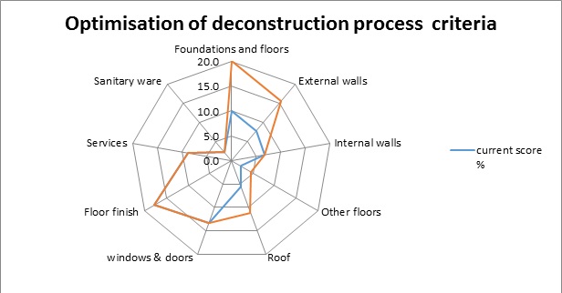 Optimisation of deconstruction process criteria