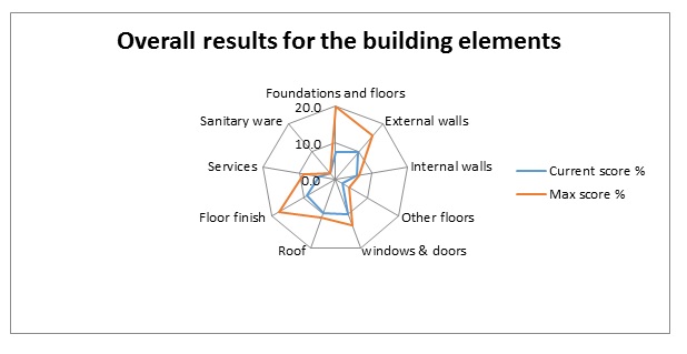 Overall results for the building elements