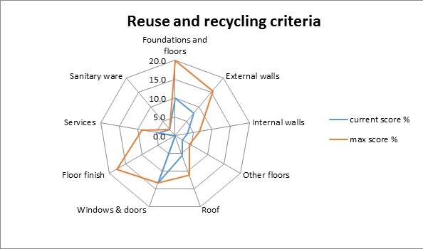 Reuse and recycling criteria