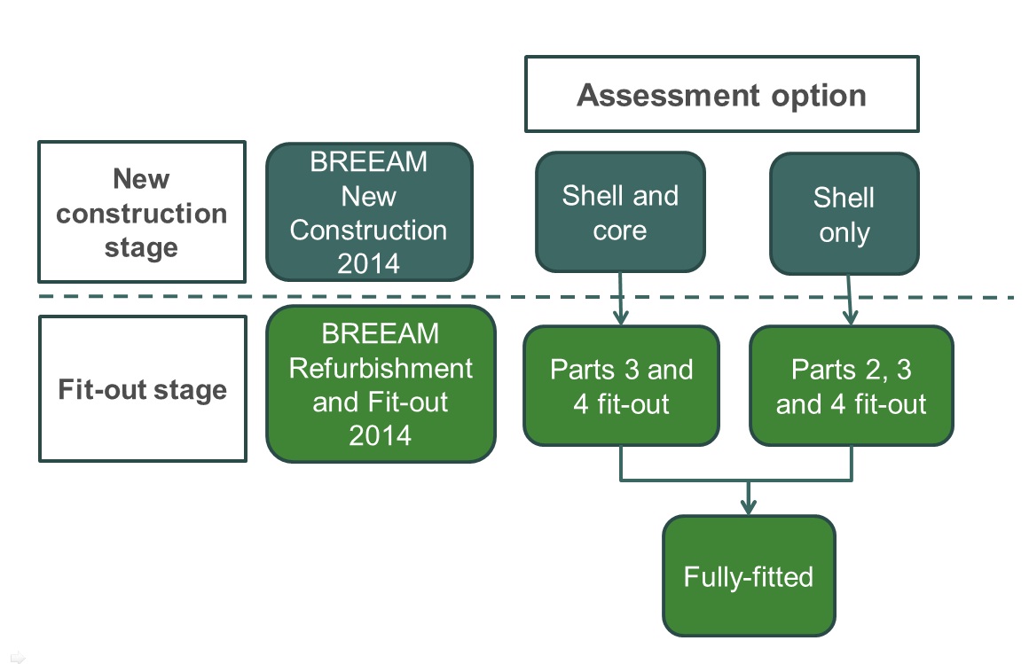 Assessment options, comparing New construction stage to Fit-out stage